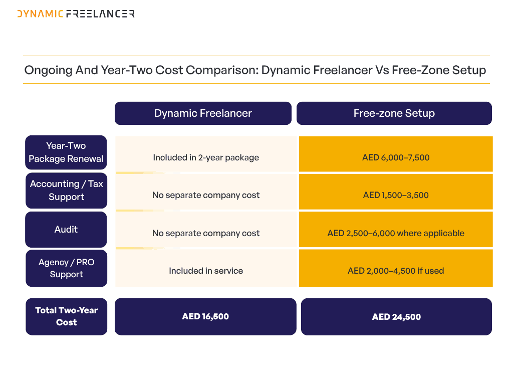 Two-year cost comparison showing the AED 16,500 Dynamic Freelancer package against UAE free-zone setup, renewal, administration and closure costs.