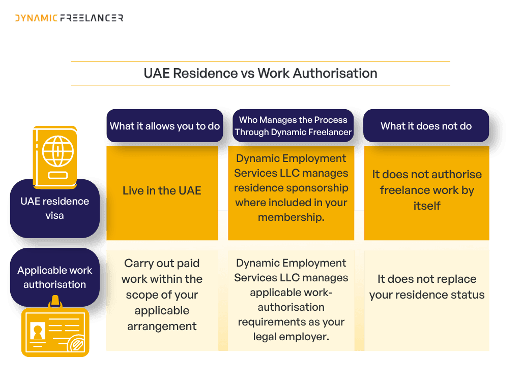 Comparison of UAE residence and work authorisation, showing their purposes, limitations and the role of Dynamic Employment Services LLC in managing each process.