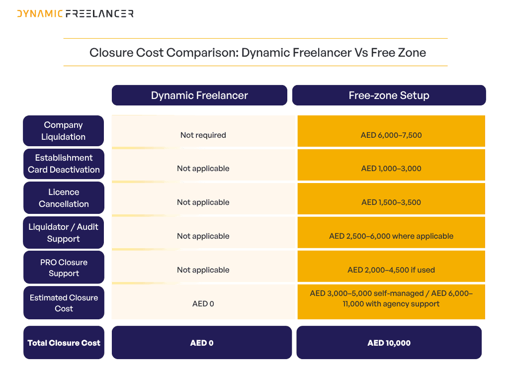 Closure cost comparison between Dynamic Freelancer and a UAE free-zone setup, covering company liquidation, licence cancellation, establishment-card deactivation, professional support and estimated closure costs.