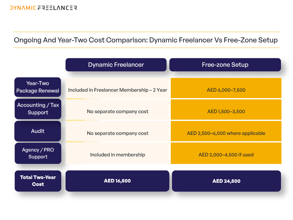 Two-year cost comparison between Dynamic Freelancer and a UAE free-zone setup, including renewal, accounting, tax, audit and agency or PRO support costs.