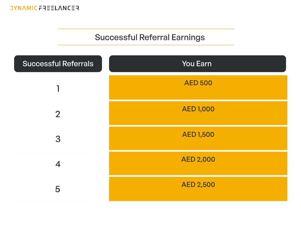 Dynamic Freelancer UAE referral program showing AED 500 earned for every successful freelancer referral.