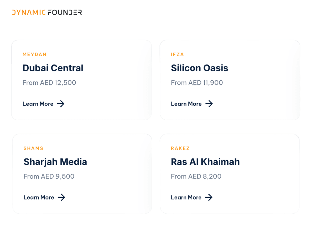 Through Dynamic Founder, selected free-zone company setups start from AED 8,200, while mainland company setup is approximately AED 20,000. Final costs depend on the jurisdiction, package, visa requirements and business activity.