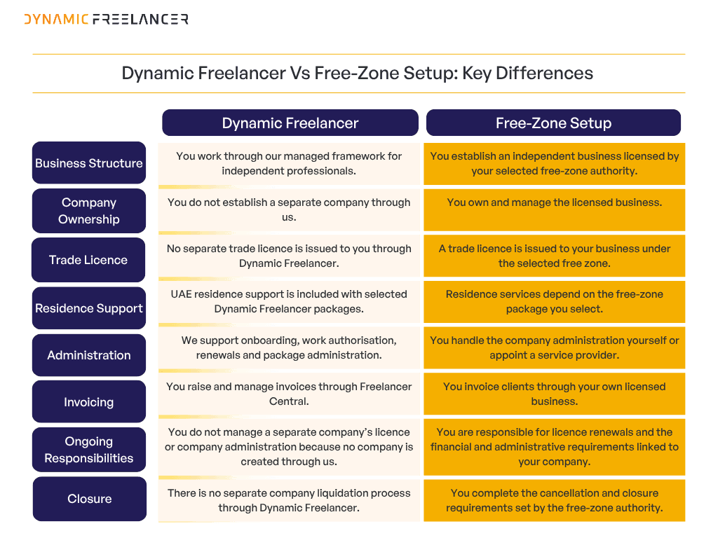Comparison of Dynamic Freelancer and a free-zone setup across business structure, licensing, residence, administration, invoicing and closure.